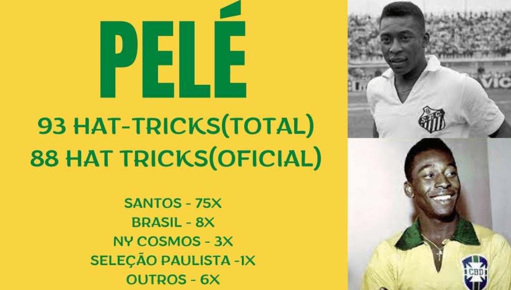 Hat trick là gì? Ai là người ghi được nhiều Hat-trick nhất 6 Pele là cầu thủ lập nhiều hat trick nhất trong lịch sử bóng đá