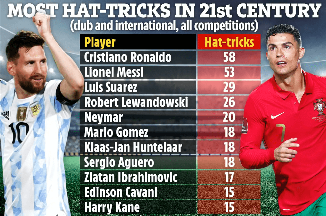 Hat trick là gì? Ai là người ghi được nhiều Hat-trick nhất 8 Messi ghi được hơn 50 pha hat trick trong quá trình thi đấu chuyên nghiệp