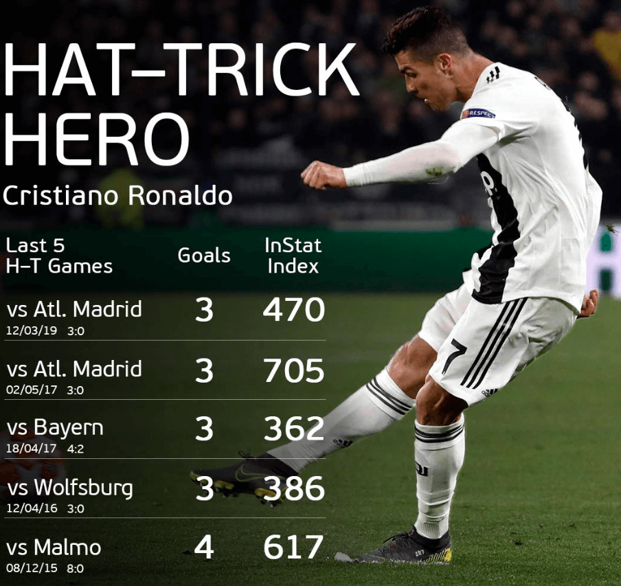 Hat trick là gì? Ai là người ghi được nhiều Hat-trick nhất 7 Ronaldo ghi được chuỗi thành tích hat trick đáng nể trong sự nghiệp